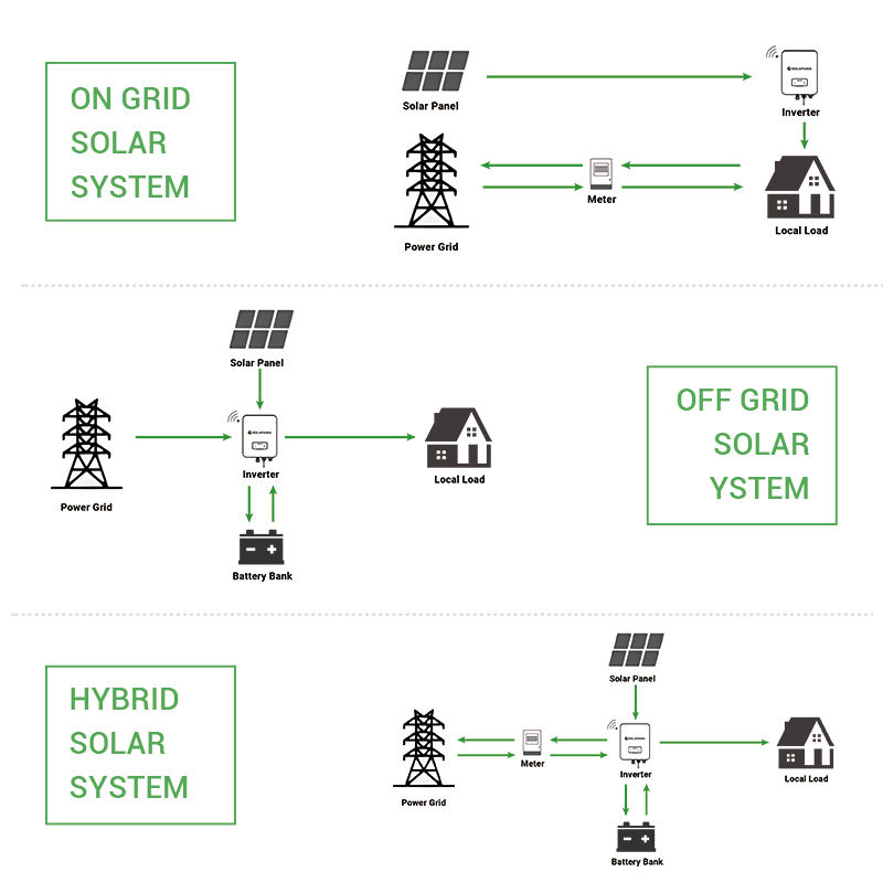 Complete 8kW Off-Grid Solar Ki - Off Grid Solar Kit 评论和价格